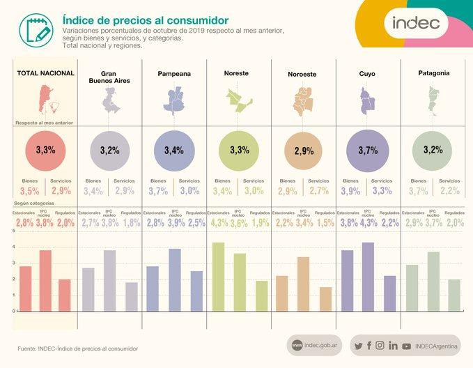 La inflación de octubre fue del 3,3%