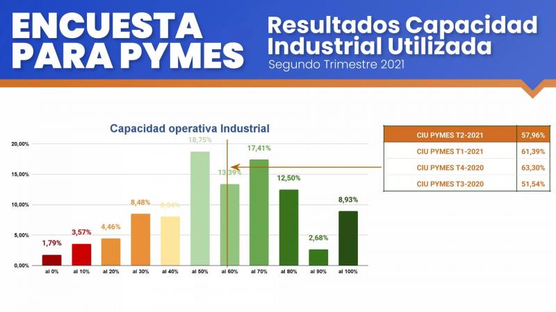 Capacidad industrial utilizada