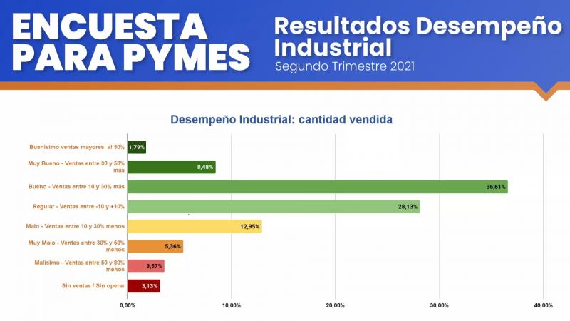 Desempeño Industrial