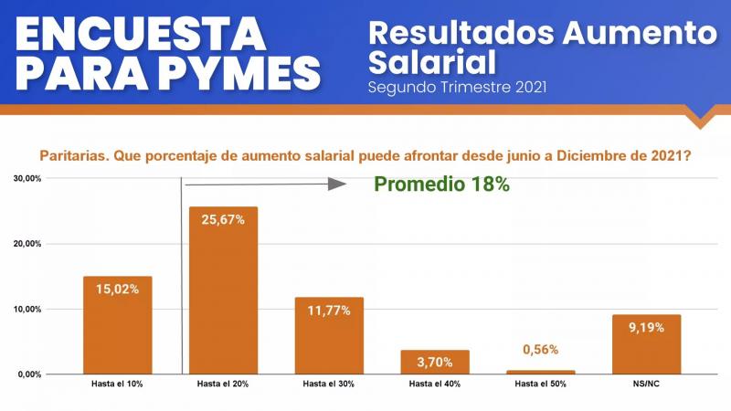 Resultados aumento salarial
