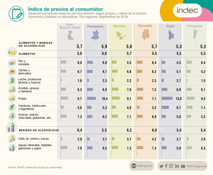 Según el Indec, la inflación de septiembre fue del 5,9%