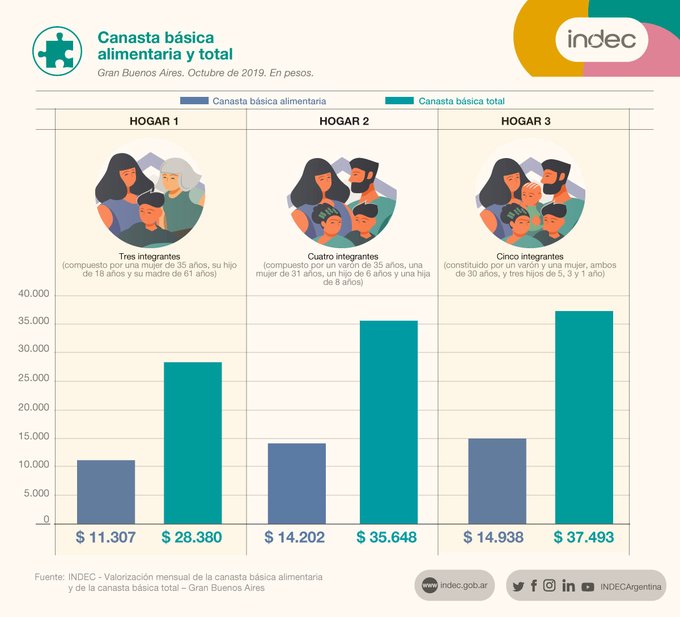 La línea de pobreza subió otro 2,5% en octubre
