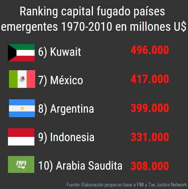 Ranking de capital fugado en países emergentes 1970-2010