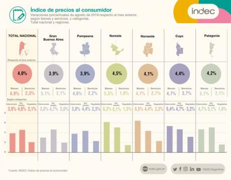 La inflación ya subió al 4%.